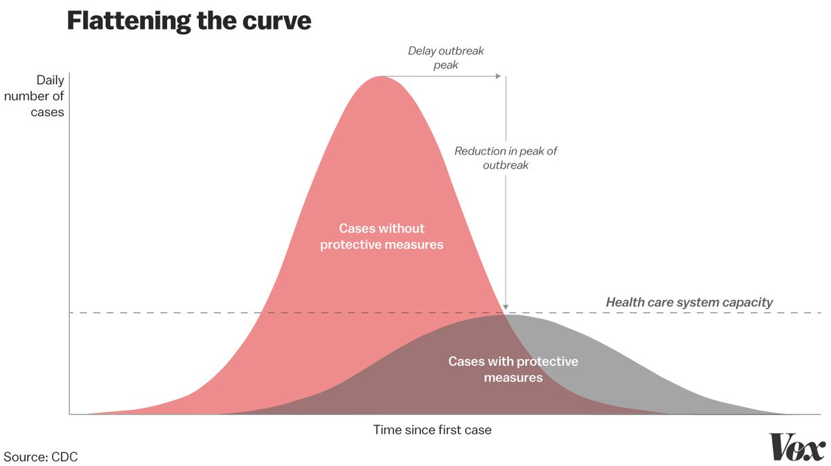 An infographic that shows the goals of mitigation during an outbreak with two curves. The X-axis represents the number of daily cases and they Y-axis represents the amount of time since the first case. The first curve represents the number of cases when no protective measures during an outbreak are implemented and displays a large peak. The second curve is much lower, representing a much smaller rise in the number of cases if protective measures are implemented.