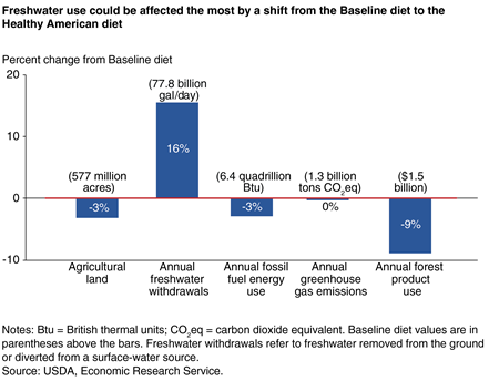 A bar chart showing the percentage changes in use of five natural resources from a shift from the U.S. baseline diet to the Healthy American diet