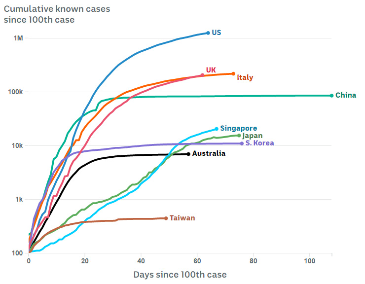 Charted growth in key countries, on a logarithmic scale.